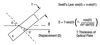 Lateral Beam Displacement
