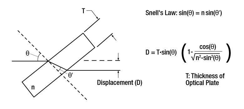 Displacement