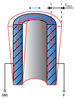 Bending Actuators