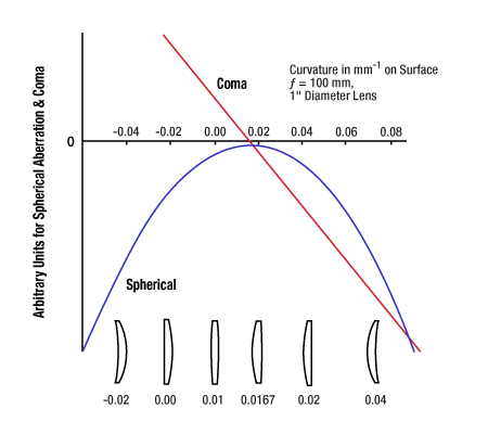 Figure 2: Best form aberration performance