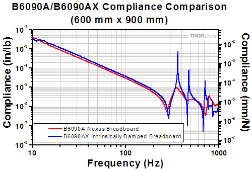 Essentials Breadboard Compliance