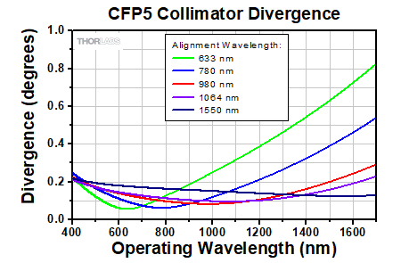 Beam Divergence Angle for CFP5