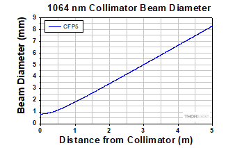 Beam Diameter Graph for 1064 nm Collimators