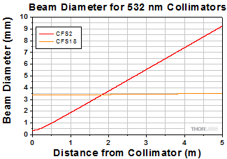 Beam Diameter Graph for 532 nm Collimators