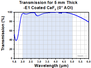 CaF2 Transmission 3 to 5 micron antireflective coating