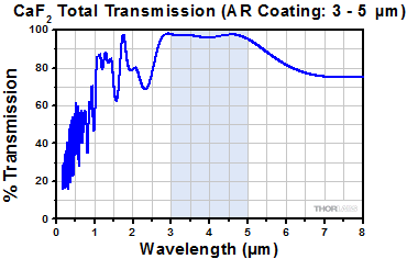 Transmission of AR-Coated CaF2
