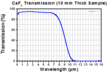 Transmission of Uncoated CaF2