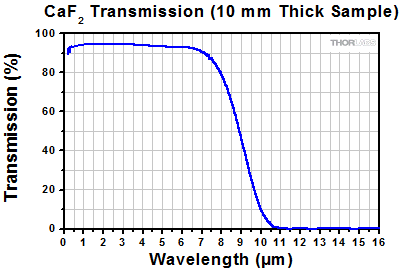 Transmission of Uncoated Calcium Fluoride