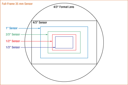 Lens Mm Chart