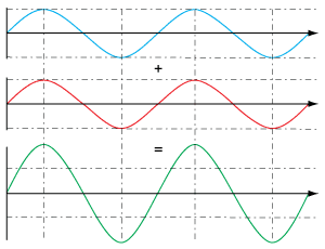 Constructive Interference