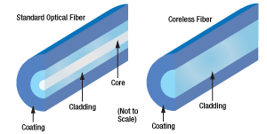 High-Power, End-Capped Single Mode Fiber Optic Patch Cables