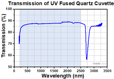UV Fused Quartz Cuvettes Transmission