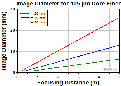 Divergence for 105 µm Core