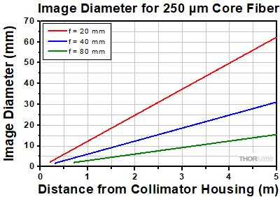 Divergence for 250 µm Core
