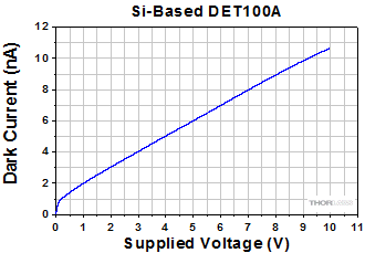 Dark Current Measurement Data for the Si-Based DET100A