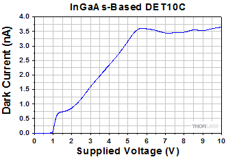 Dark Current Measurement Data for the InGaAs-Based DET50B
