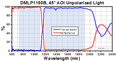 DMLP1150B Transmission and Reflectance