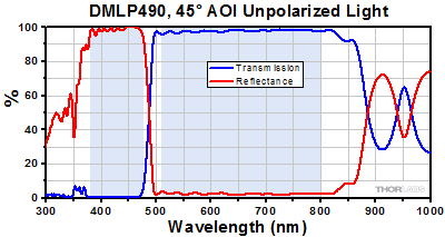 DMLP490 Transmission and Reflectance