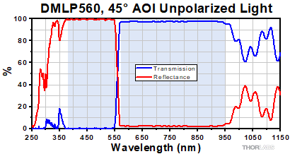 DMLP560 Transmission and Reflectance