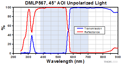 DMLP567 Transmission and Reflectance