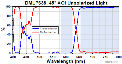 DMLP638 Transmission and Reflectance