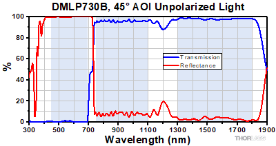 DMLP750B Transmission and Reflectance