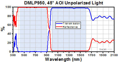 DMLP950 Transmission and Reflectance