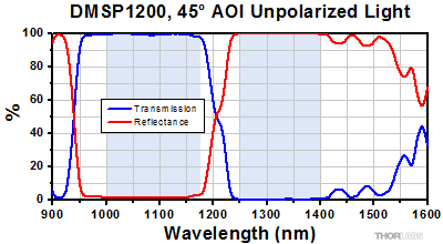 DMSP1200 Transmission and Reflectance