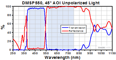 DMSP550 Transmission and Reflectance