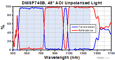 DMSP740B Transmission and Reflectance