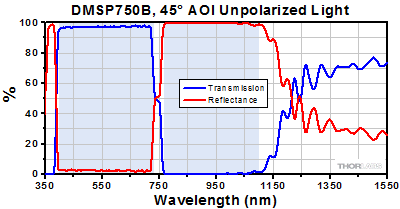 DMSP750B Transmission and Reflectance