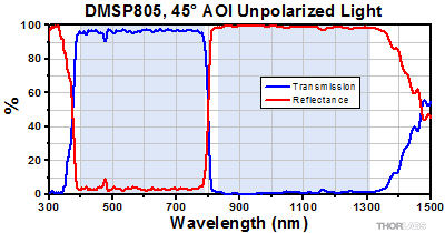 DMSP805 Transmission and Reflectance