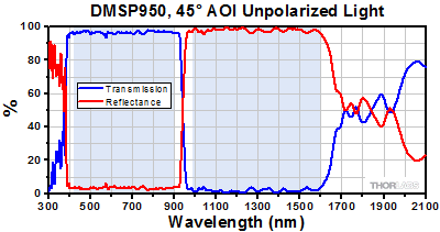 DMSP950 Transmission and Reflectance