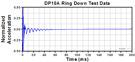 DP8A Impulse Test