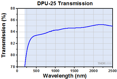 Transmission vs wavelength plot for DPU-25 depolarizer