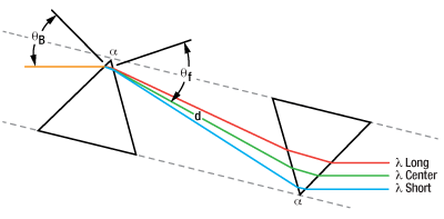 Angle Range Compensation Chart