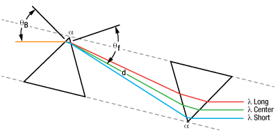 Dispersion Compensating Prism Pairs For Ultrafast Lasers