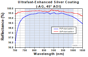 Silver Reflectivity at 45 Degrees