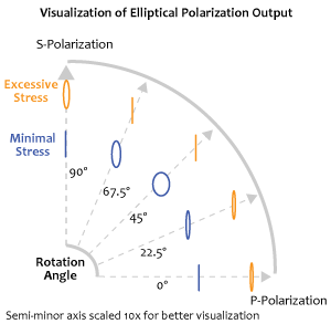 Stress Induced Shifts