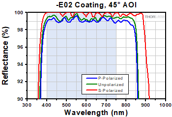 -E02 Coating Range, 45° AOI