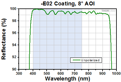 -E02 Coating Range, 8° AOI