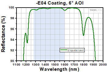 -E04 Coating Range, 8° AOI