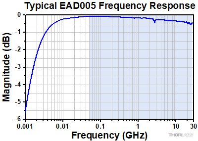 Frequency Response