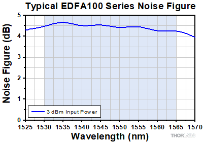 EDFA100 Series Noise Figure