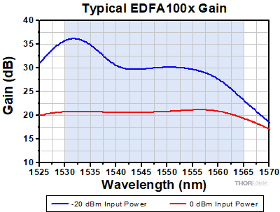 EDFA100x Gain
