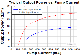 Output Power vs. Pump Current