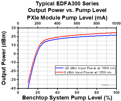 EDFA300 Series Output Power vs. Pump Level