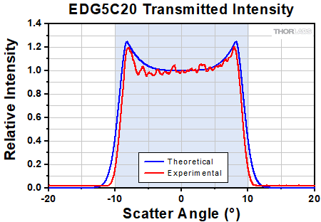 Transmitted Intensity of the EDG5C20 Engineered Diffuser