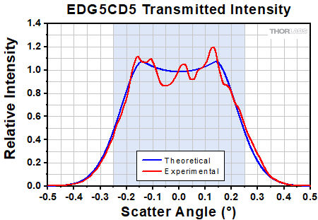 Transmitted Intensity of the EDG5CD5 Engineered Diffuser