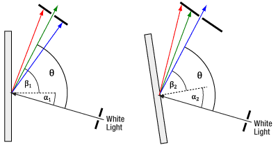 Grating Rotation